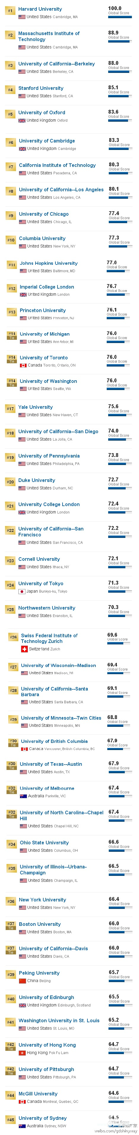 2014USNEWS世界大学排名最新榜单出炉！哈佛大学居榜首