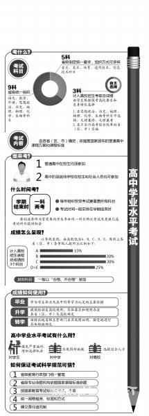 <a href=http://www.succedu.com target=_blank class=infotextkey>教育</a>部出台学业水平考试方案高中生可文理兼考 