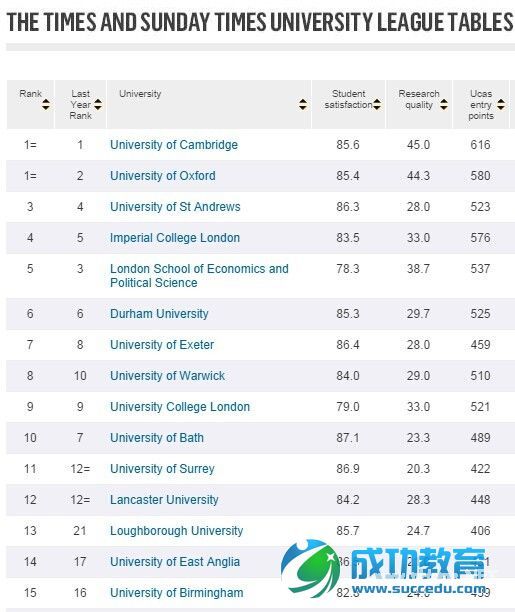 2015年英国大学排名第5的伦敦政治经济学院本科及研究生留学费用