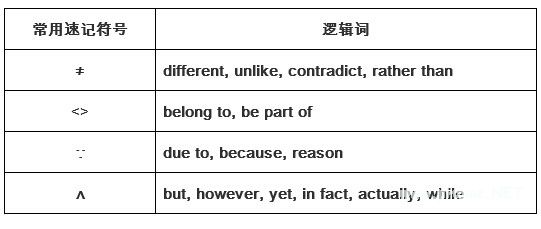 四招快速掌握托福听力笔记技巧 