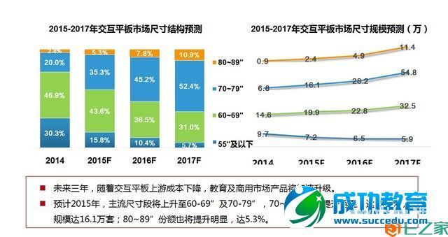 2014中国电子白板市场年度总结与预测