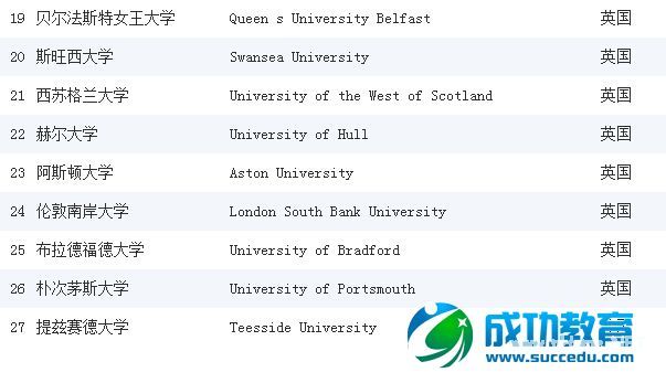 【排名】《完全大学指南》2015英国大学化学工程专业排名