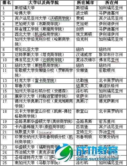 USNews2016年全美最佳研究生院商学院TOP25