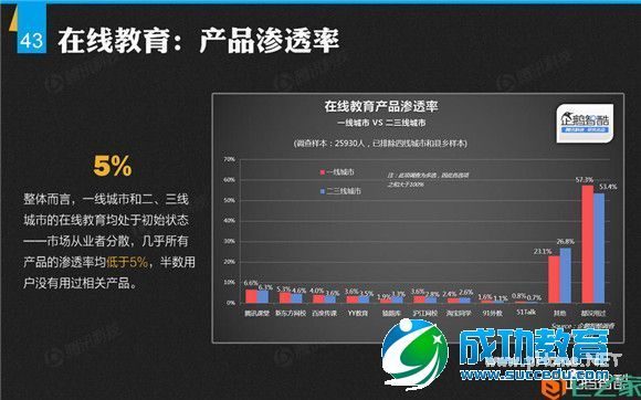 二三线城市报告：半数用户未接触过在线<a href=http://www.succedu.com target=_blank class=infotextkey>教育</a>