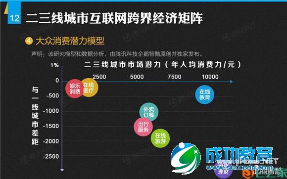 二三线城市报告：半数用户未接触过在线<a href=http://www.succedu.com target=_blank class=infotextkey>教育</a>