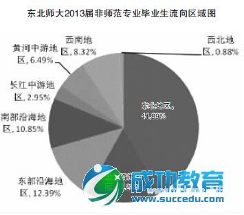 6所部属师大毕业生就业流向分析 