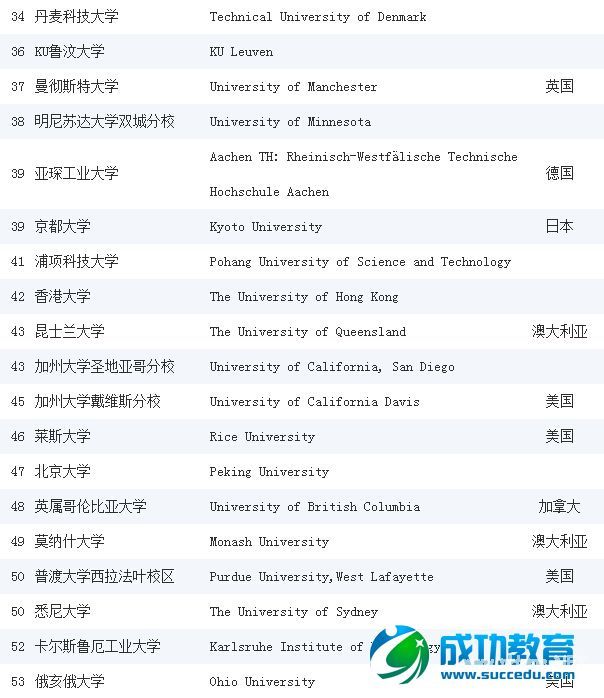 2014-2015《泰晤士高等<a href=http://www.succedu.com target=_blank class=infotextkey>教育</a>》世界大学工程学专业排名前100