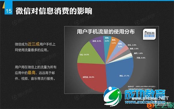 解密微信：微信平台首份数据研究报告