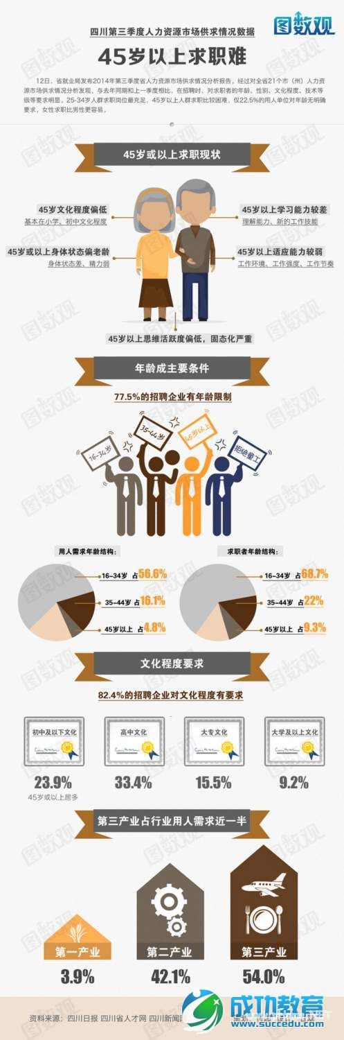 川第三季度人力资源市场供求情况:45岁以上求职难 