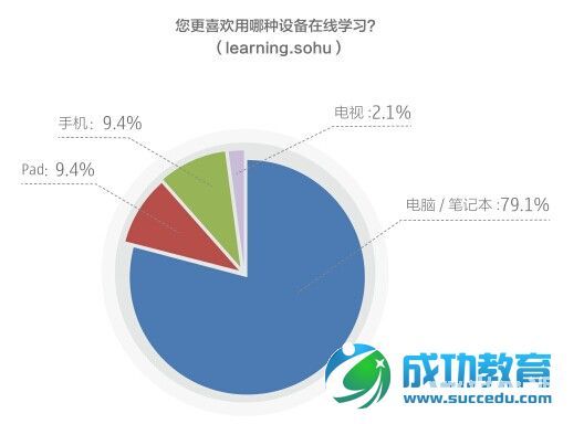 1.5 职业<a href=http://www.succedu.com target=_blank class=infotextkey>教育</a>：市场扩大 互联网<a href=http://www.succedu.com target=_blank class=infotextkey>教育</a>促培训均价下降