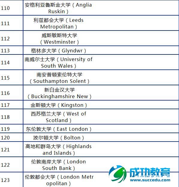 2015年英国大学排名汇总表