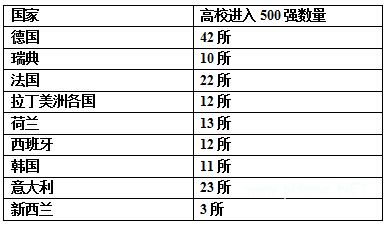 深度解析2015USNews世界大学排名