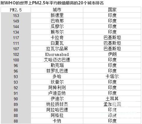 世界空气最差20城公布—各国环境学专业申请要求及院校推荐