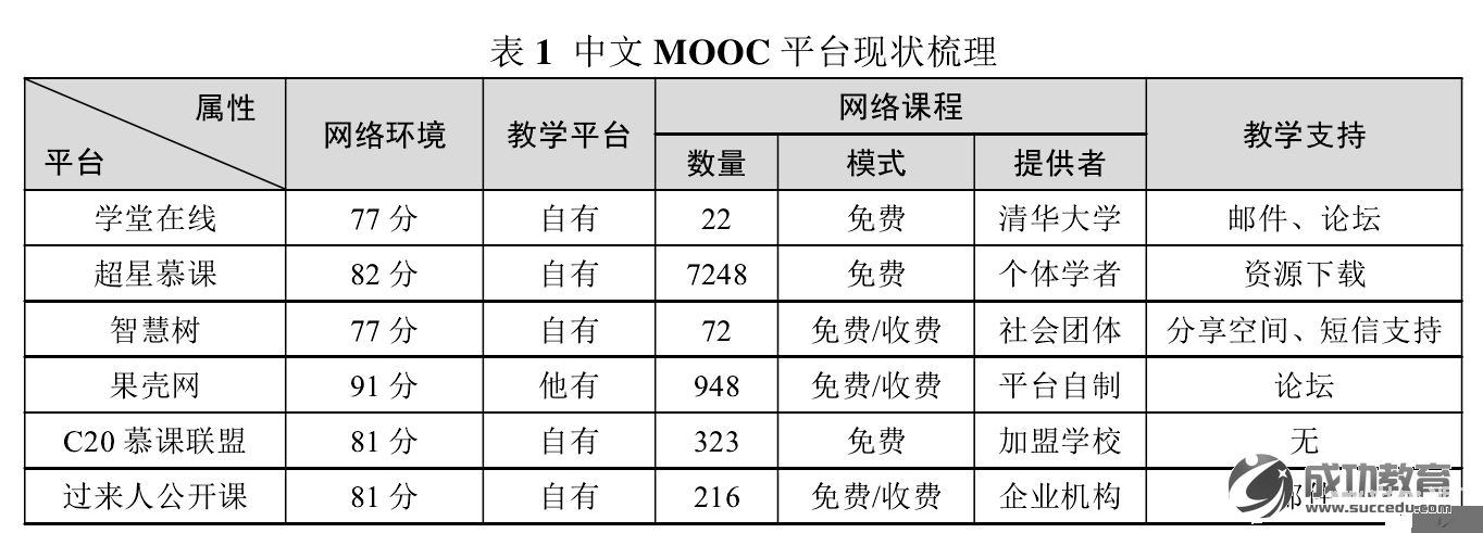 “中国式 MOOC”概念探讨及平台优化策略研究——基于中文 MOOC 平台的调查分析 