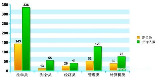 2015宁夏公考职位分析：招录人数是去年3倍 