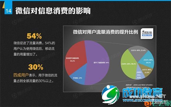 解密微信：微信平台首份数据研究报告