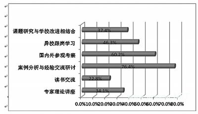 多方提升校长领导力 