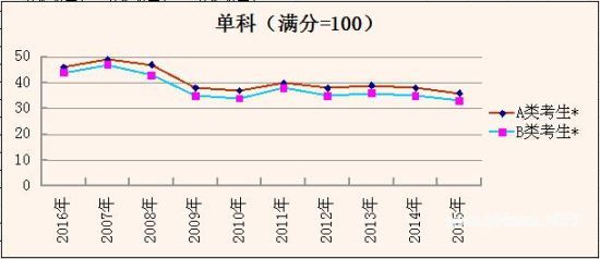 近十年考研国家线走势分析：理学 