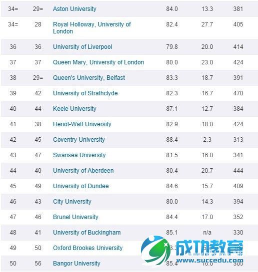 2015年英国大学排名第5的伦敦政治经济学院本科及研究生留学费用