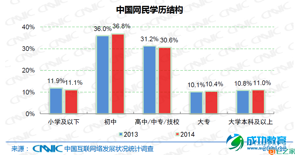 CNNIC报告：手机网民占比86%，学生占网民总数23.8%