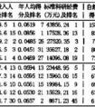 武书连2014中国综合类大学多项指标排名