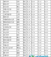 高考改革政策20大变化 值得一读