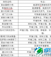 2015年留学热门专业：雾霾催生环境学为留学热门专业