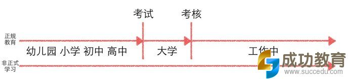 人的<a href=http://www.succedu.com target=_blank class=infotextkey>教育</a>阶段