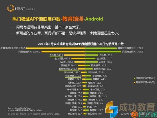 2015上半年APP榜单出炉：有道词典领跑<a href=http://www.succedu.com target=_blank class=infotextkey>教育</a>类APP