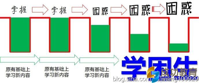 翻转课堂为什么比传统教学强（之一）