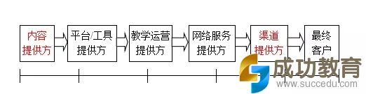 在线<a href=http://www.succedu.com target=_blank class=infotextkey>教育</a>产业链构成.webp