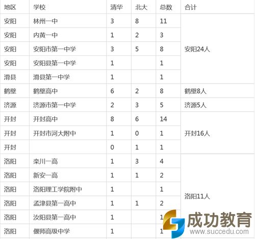 2015河南各地考上清华、北大人数公布！排名第一的是…… 