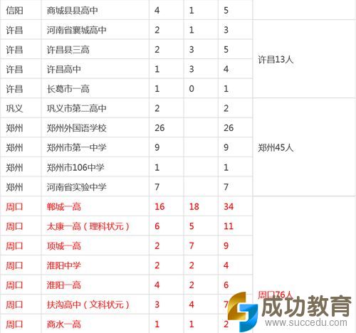 2015河南各地考上清华、北大人数公布！排名第一的是…… 