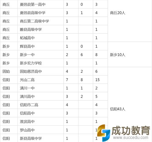 2015河南各地考上清华、北大人数公布！排名第一的是…… 