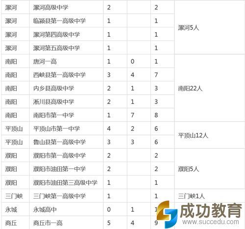 2015河南各地考上清华、北大人数公布！排名第一的是…… 