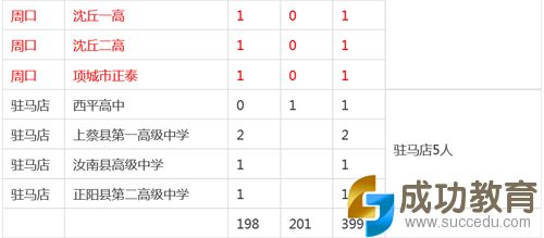 2015河南各地考上清华、北大人数公布！排名第一的是…… 