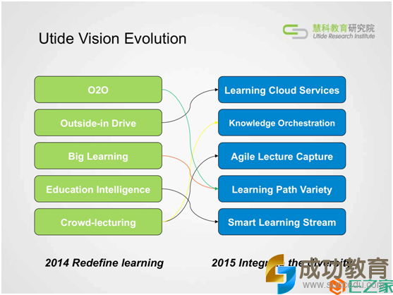 2015年五大<a href=http://www.succedu.com target=_blank class=infotextkey>教育</a>趋势报告发布：整合多样化