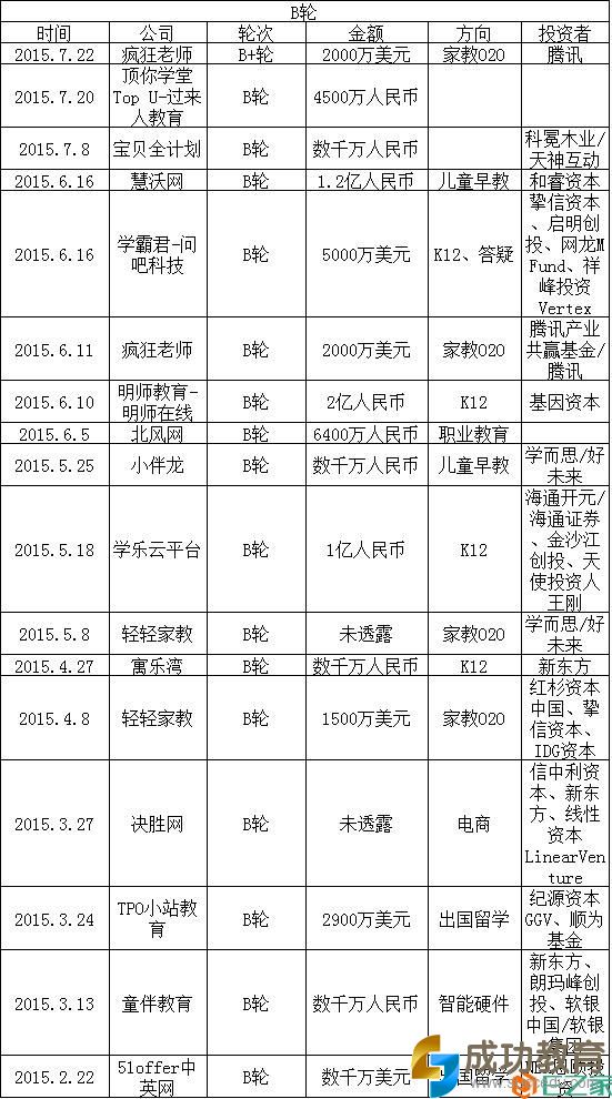 2015在线<a href=http://www.succedu.com target=_blank class=infotextkey>教育</a>盘点：家教O2O最火 烧钱难持续