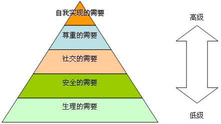 社交需求 产品经理 性欲 懒惰