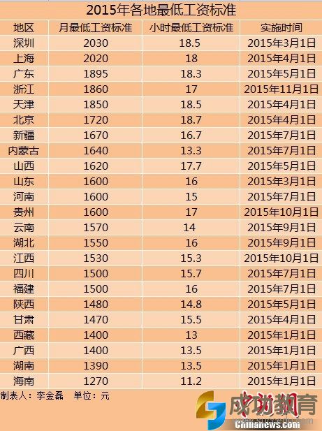 中新网北京9月25日电(记者 李金磊)近日，多地宣布上调最低工资标准。据中新网记者不完全统计，今年以来，全国至少已有23个地区上调了2015年最低工资标准，今年上调最低工资标准的地区数量已超过去年全年。其中，上海、深圳两地最低工资水平超过2000元大关。值得注意的是，东北三省的最低工资标准已经两年多没有上调。