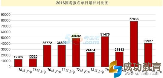 国家公务员考试报名