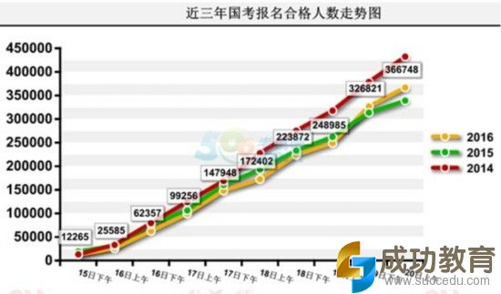 国家公务员考试报名