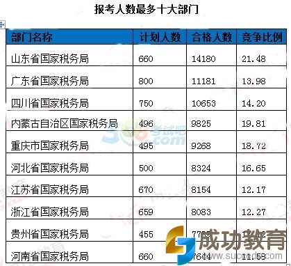 国家公务员考试报名