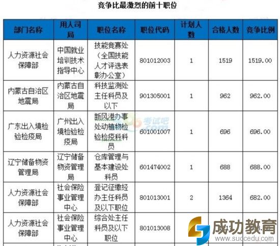 国家公务员考试报名