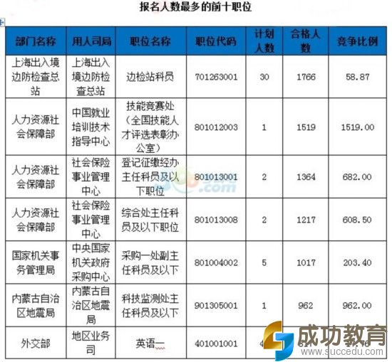 国家公务员考试报名