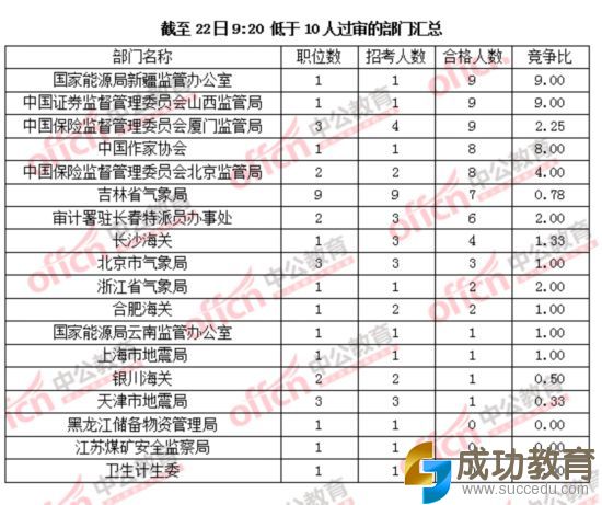 国考：117部门过审千人 18部门不足10人过审