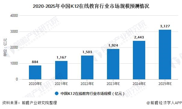 2020-2025年中国K12在线<a href=http://www.succedu.com target=_blank class=infotextkey>教育</a>行业市场规模预测情况