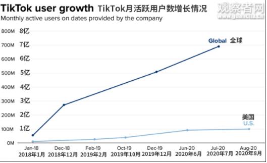 美政府摊上大事：TikTok指控特朗普行政令犯下“7宗罪”