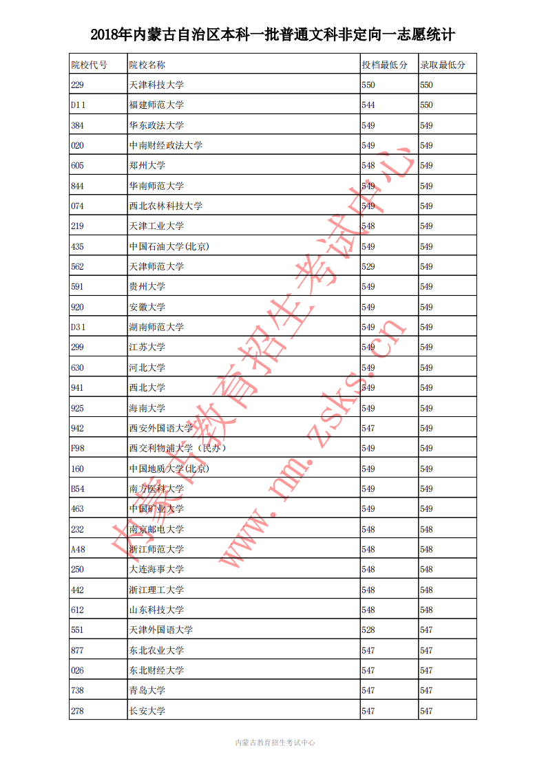 内蒙古高考投档线;高考投档线;2018年高考投档线;普通理科投档分数线;2018年本科一批普文高考投档分数线;