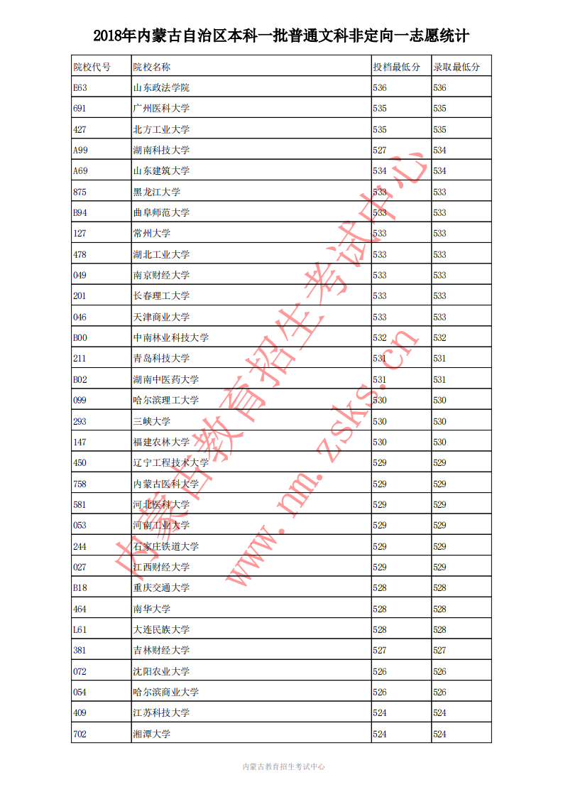 内蒙古高考投档线;高考投档线;2018年高考投档线;普通理科投档分数线;2018年本科一批普文高考投档分数线;